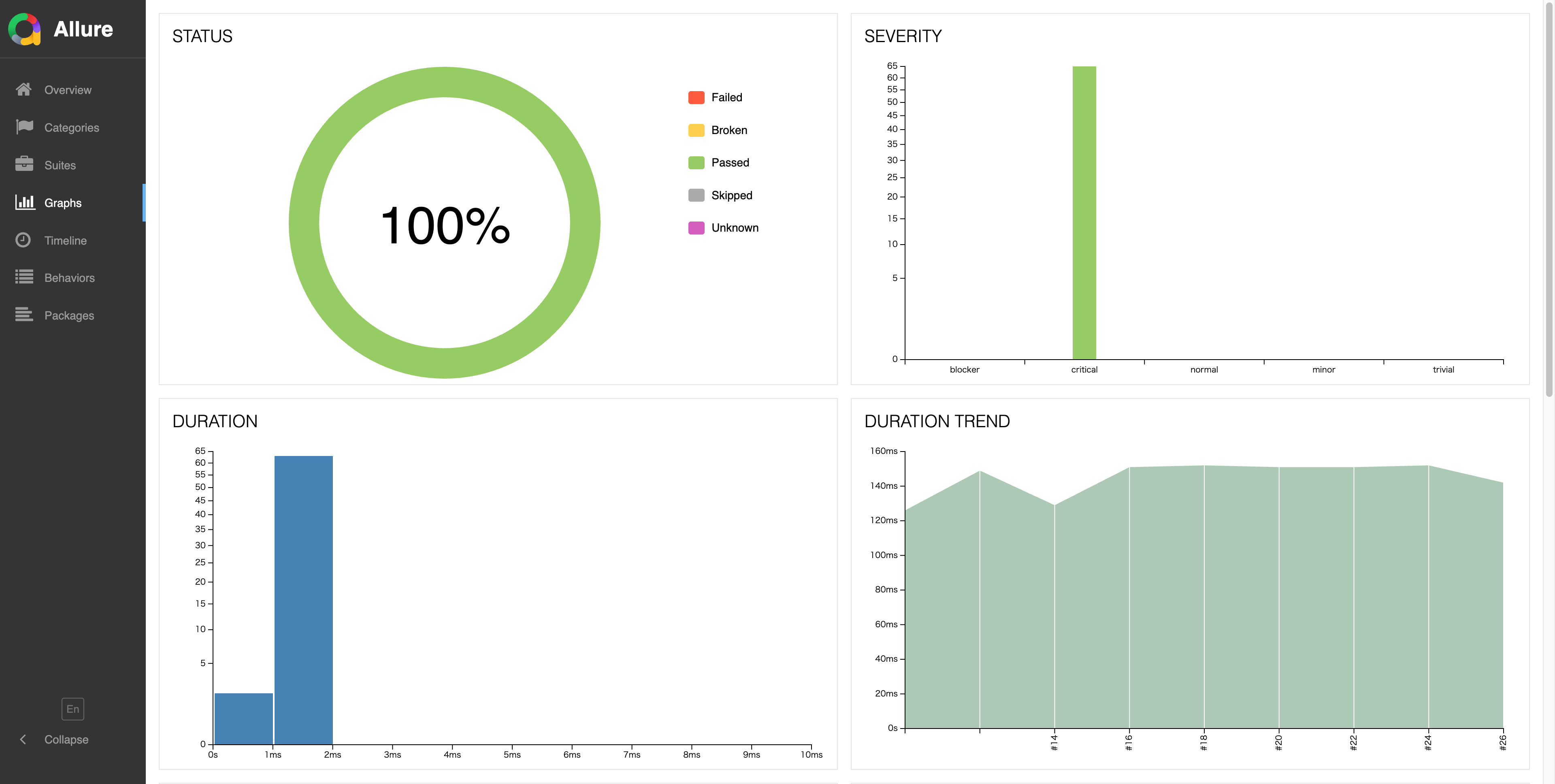 E2Eレポート Graphs - テスト全体の健康状態